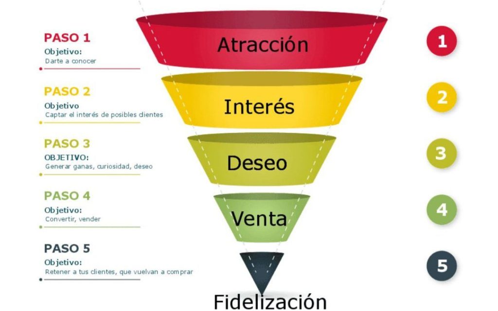 Embudo de ventas